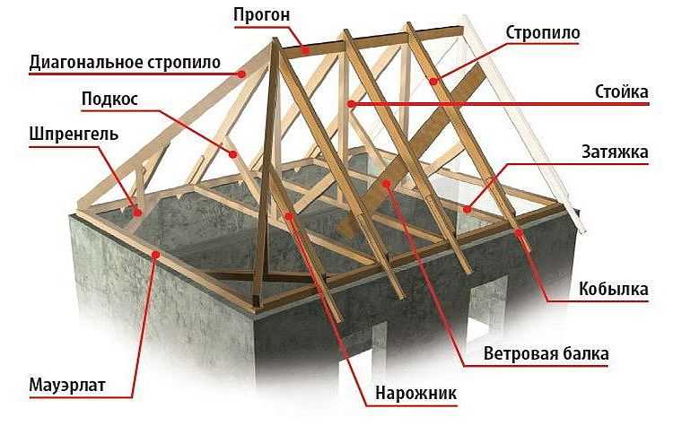Стропильная система четырехскатной крыши: устройство вальмовой кровли