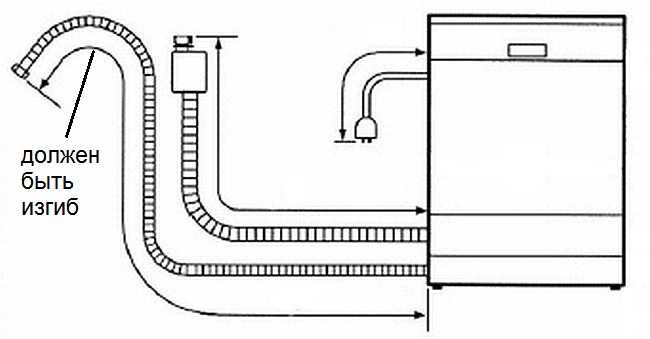 При подключении посудомоечной машины к канализации сливной шланг должен подходить к выводу с изгибом