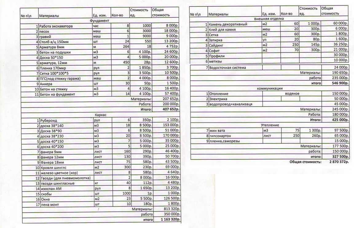 Примерная смета на каркасный дом 12*9 метров, цены указаны на 2013 год. Можете прикинуть нынешнюю стоимость комплектующих в вашем регионе